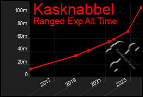 Total Graph of Kasknabbel