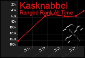 Total Graph of Kasknabbel
