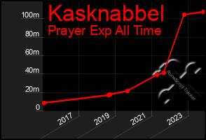 Total Graph of Kasknabbel
