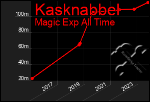 Total Graph of Kasknabbel