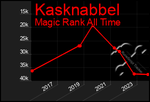 Total Graph of Kasknabbel