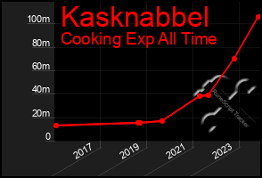 Total Graph of Kasknabbel