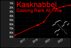 Total Graph of Kasknabbel