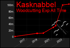 Total Graph of Kasknabbel