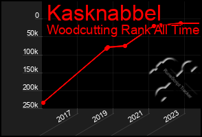 Total Graph of Kasknabbel