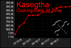 Total Graph of Kasogtha