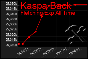 Total Graph of Kaspa Back