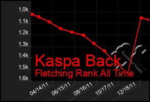 Total Graph of Kaspa Back