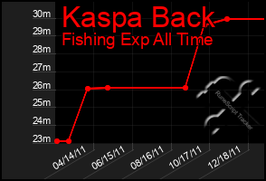 Total Graph of Kaspa Back