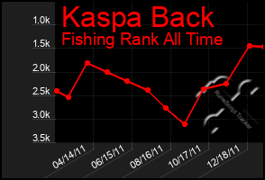 Total Graph of Kaspa Back