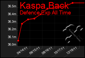 Total Graph of Kaspa Back