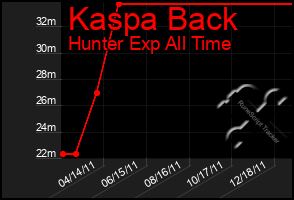 Total Graph of Kaspa Back