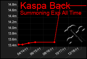 Total Graph of Kaspa Back