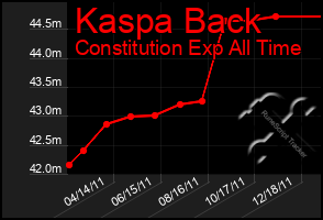 Total Graph of Kaspa Back