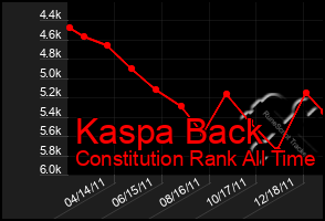 Total Graph of Kaspa Back