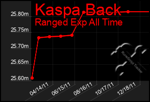 Total Graph of Kaspa Back