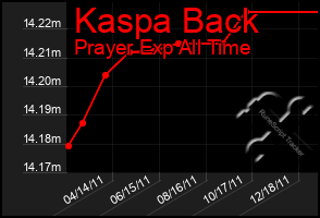 Total Graph of Kaspa Back