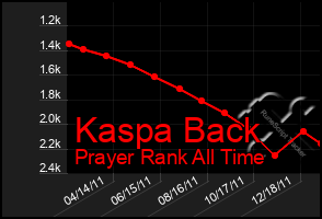 Total Graph of Kaspa Back