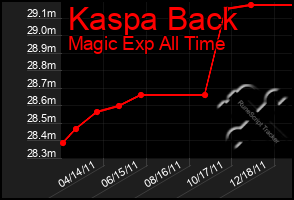 Total Graph of Kaspa Back