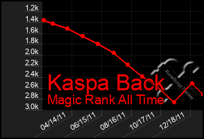 Total Graph of Kaspa Back