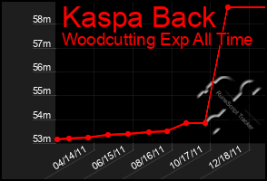 Total Graph of Kaspa Back