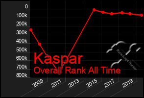 Total Graph of Kaspar