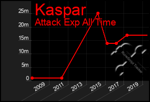 Total Graph of Kaspar