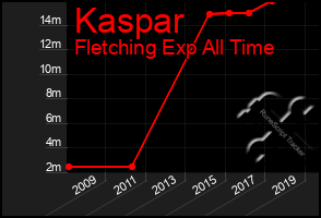 Total Graph of Kaspar