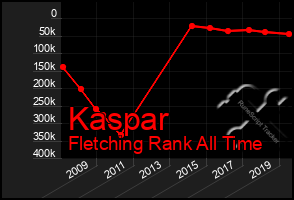 Total Graph of Kaspar