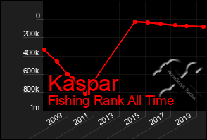 Total Graph of Kaspar