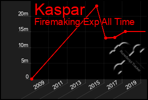 Total Graph of Kaspar