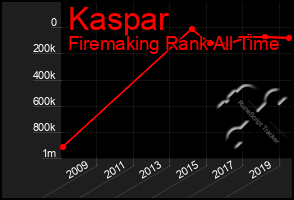 Total Graph of Kaspar