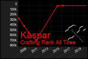 Total Graph of Kaspar