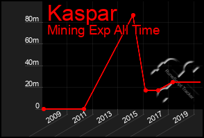 Total Graph of Kaspar