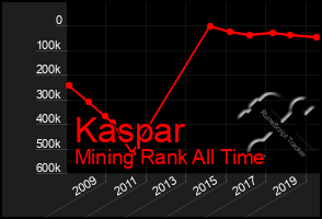 Total Graph of Kaspar