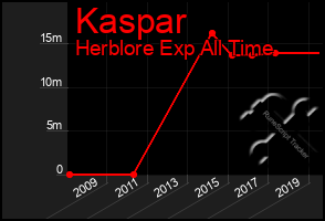 Total Graph of Kaspar