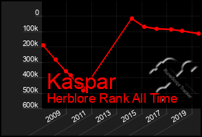 Total Graph of Kaspar