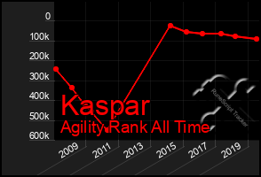 Total Graph of Kaspar