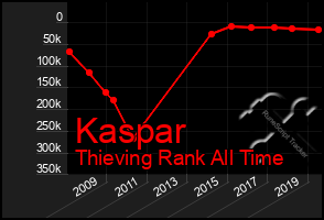 Total Graph of Kaspar