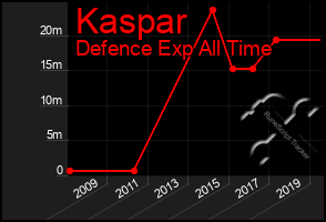 Total Graph of Kaspar