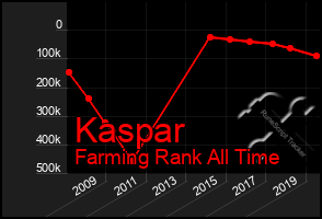 Total Graph of Kaspar