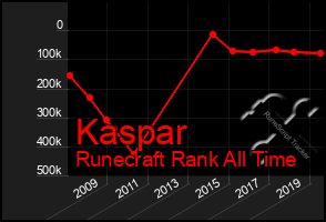 Total Graph of Kaspar