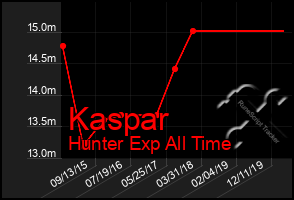 Total Graph of Kaspar