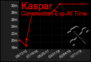 Total Graph of Kaspar