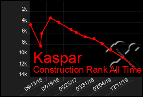 Total Graph of Kaspar