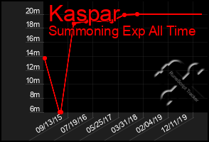 Total Graph of Kaspar