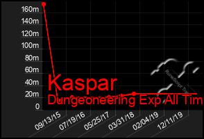 Total Graph of Kaspar