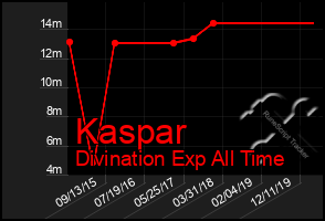 Total Graph of Kaspar