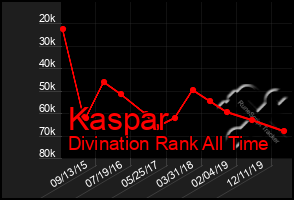 Total Graph of Kaspar