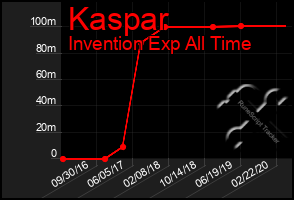 Total Graph of Kaspar